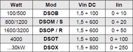 DANA Linear Electronic Load Model Chart